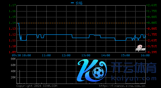 水点公司第二季度营收9.39亿元 初始5000万好意思元股票回购规画